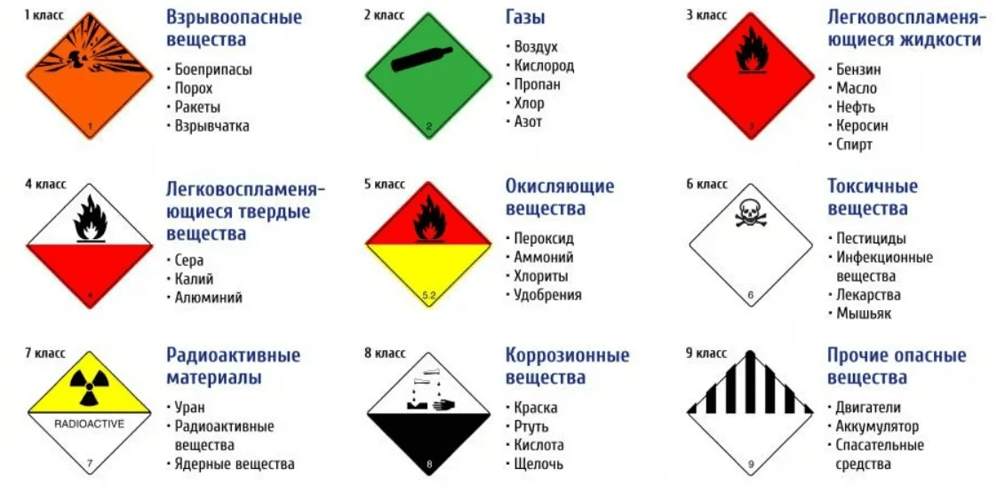 Классификация и разновидность опасных объектов при авиадоставке по РФ