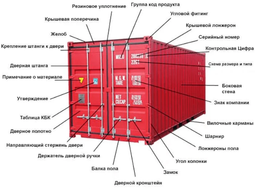 Характеристики и разновидности контейнеров для транспортировки грузов